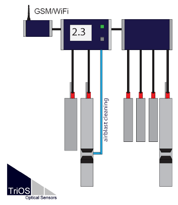 Универсальный контроллер TriBox3 для анализаторов воды